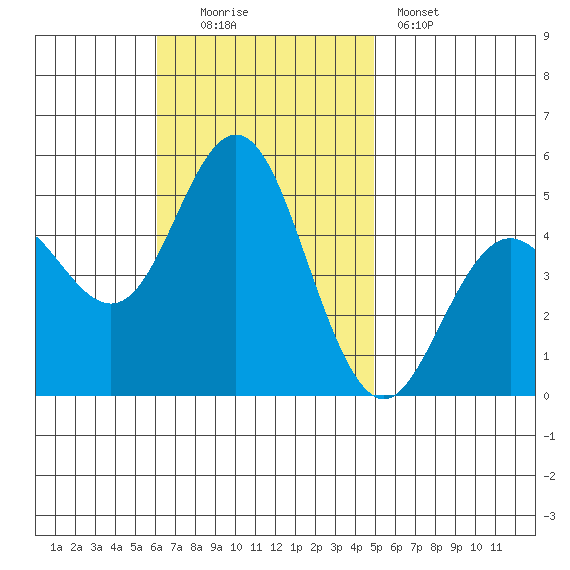 National City tide chart for Sunday, November 3, 2024