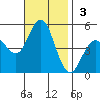 National City tide chart for Sunday, November 3, 2024