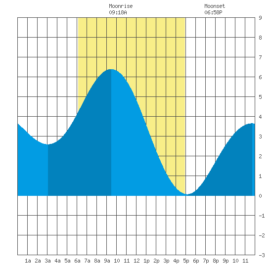National City tide chart for Monday, November 4, 2024
