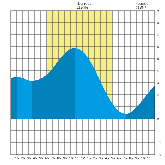 National City tide chart for Wednesday, November 6, 2024