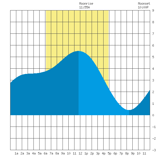 National City tide chart for Thursday, November 7, 2024
