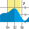 National City tide chart for Thursday, November 7, 2024