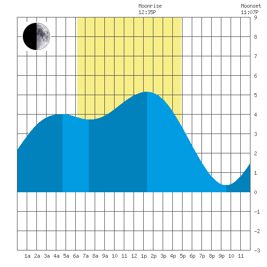 National City tide chart for Friday, November 8, 2024