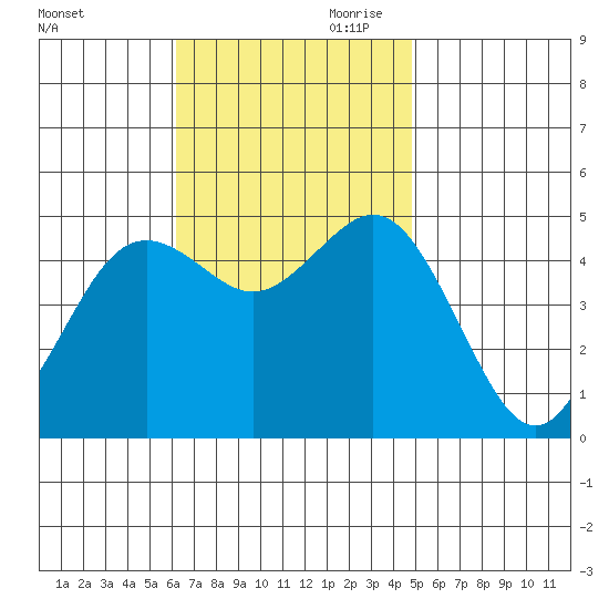 National City tide chart for Saturday, November 9, 2024