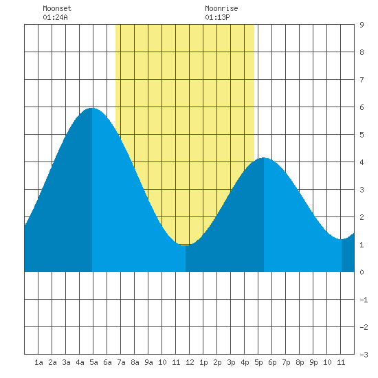 National City tide chart for Tuesday, December 10, 2024