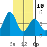 National City tide chart for Tuesday, December 10, 2024