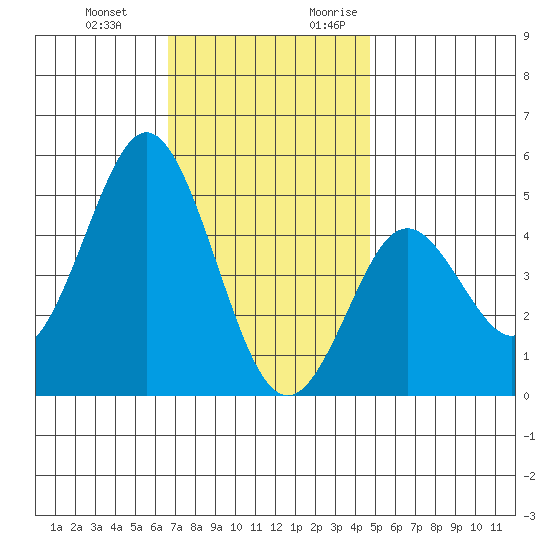 National City tide chart for Wednesday, December 11, 2024