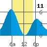National City tide chart for Wednesday, December 11, 2024