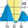 National City tide chart for Thursday, December 12, 2024