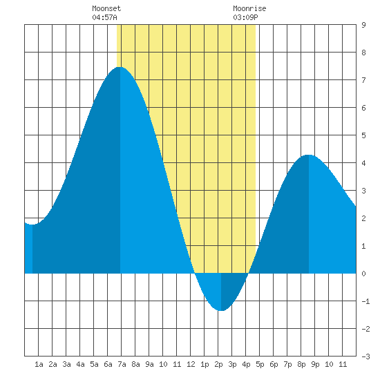 National City tide chart for Friday, December 13, 2024