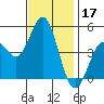 National City tide chart for Tuesday, December 17, 2024