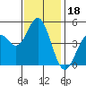National City tide chart for Wednesday, December 18, 2024