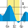 National City tide chart for Sunday, December 1, 2024