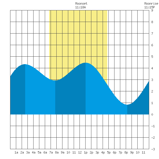 National City tide chart for Saturday, December 21, 2024
