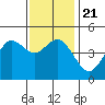 National City tide chart for Saturday, December 21, 2024