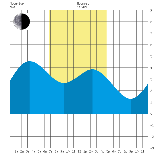 National City tide chart for Sunday, December 22, 2024
