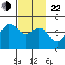 National City tide chart for Sunday, December 22, 2024