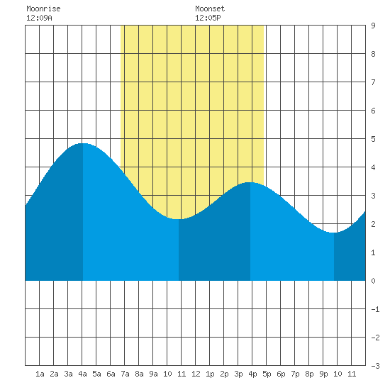 National City tide chart for Monday, December 23, 2024