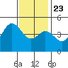 National City tide chart for Monday, December 23, 2024
