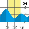 National City tide chart for Tuesday, December 24, 2024