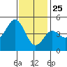 National City tide chart for Wednesday, December 25, 2024