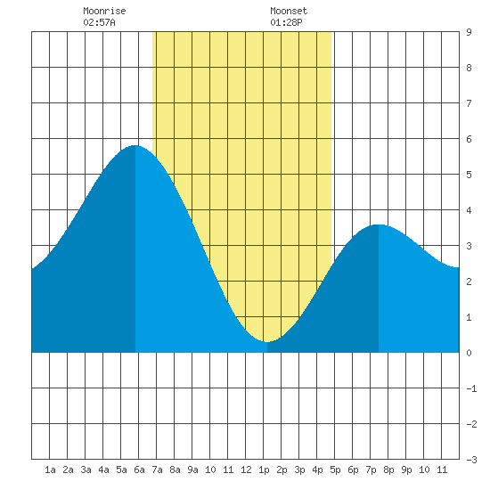 National City tide chart for Thursday, December 26, 2024