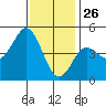 National City tide chart for Thursday, December 26, 2024