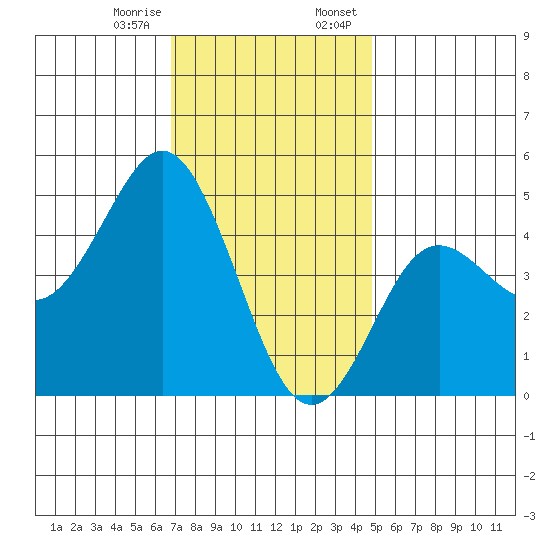 National City tide chart for Friday, December 27, 2024