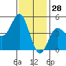 National City tide chart for Saturday, December 28, 2024