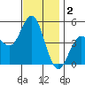 National City tide chart for Monday, December 2, 2024