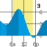 National City tide chart for Tuesday, December 3, 2024