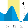 National City tide chart for Wednesday, December 4, 2024
