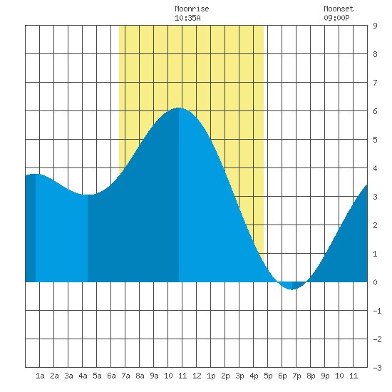 National City tide chart for Thursday, December 5, 2024
