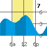 National City tide chart for Saturday, December 7, 2024