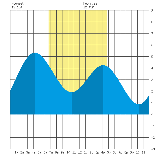 National City tide chart for Monday, December 9, 2024