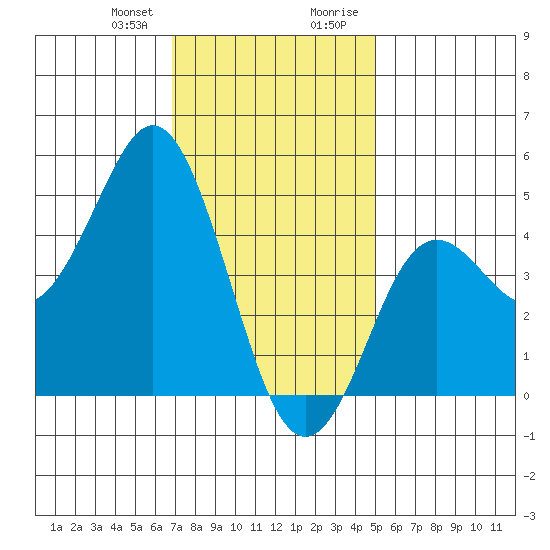 National City tide chart for Friday, January 10, 2025