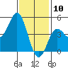 National City tide chart for Friday, January 10, 2025
