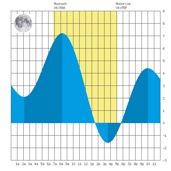 National City tide chart for Monday, January 13, 2025