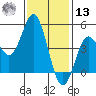 National City tide chart for Monday, January 13, 2025