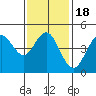 National City tide chart for Saturday, January 18, 2025