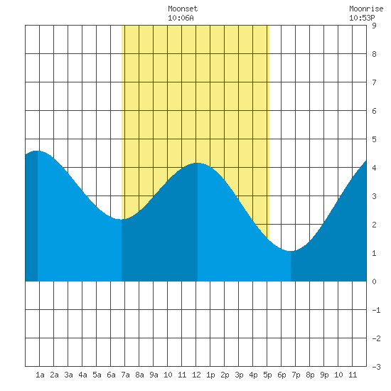 National City tide chart for Sunday, January 19, 2025