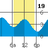 National City tide chart for Sunday, January 19, 2025