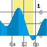National City tide chart for Wednesday, January 1, 2025
