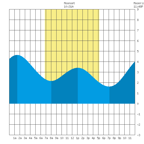 National City tide chart for Monday, January 20, 2025