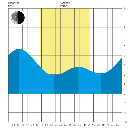National City tide chart for Tuesday, January 21, 2025