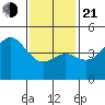 National City tide chart for Tuesday, January 21, 2025