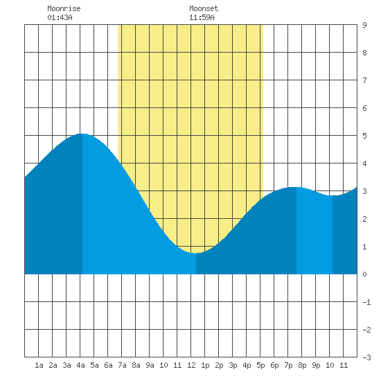 National City tide chart for Thursday, January 23, 2025