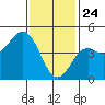 National City tide chart for Friday, January 24, 2025