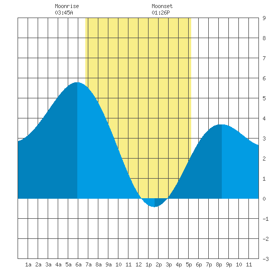 National City tide chart for Saturday, January 25, 2025
