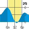 National City tide chart for Saturday, January 25, 2025